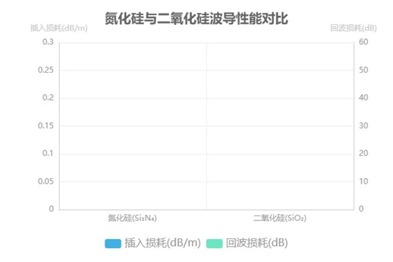 氮化硅與二氧化硅波導性能對比圖 氮化硅與二氧化硅波導性能對比圖