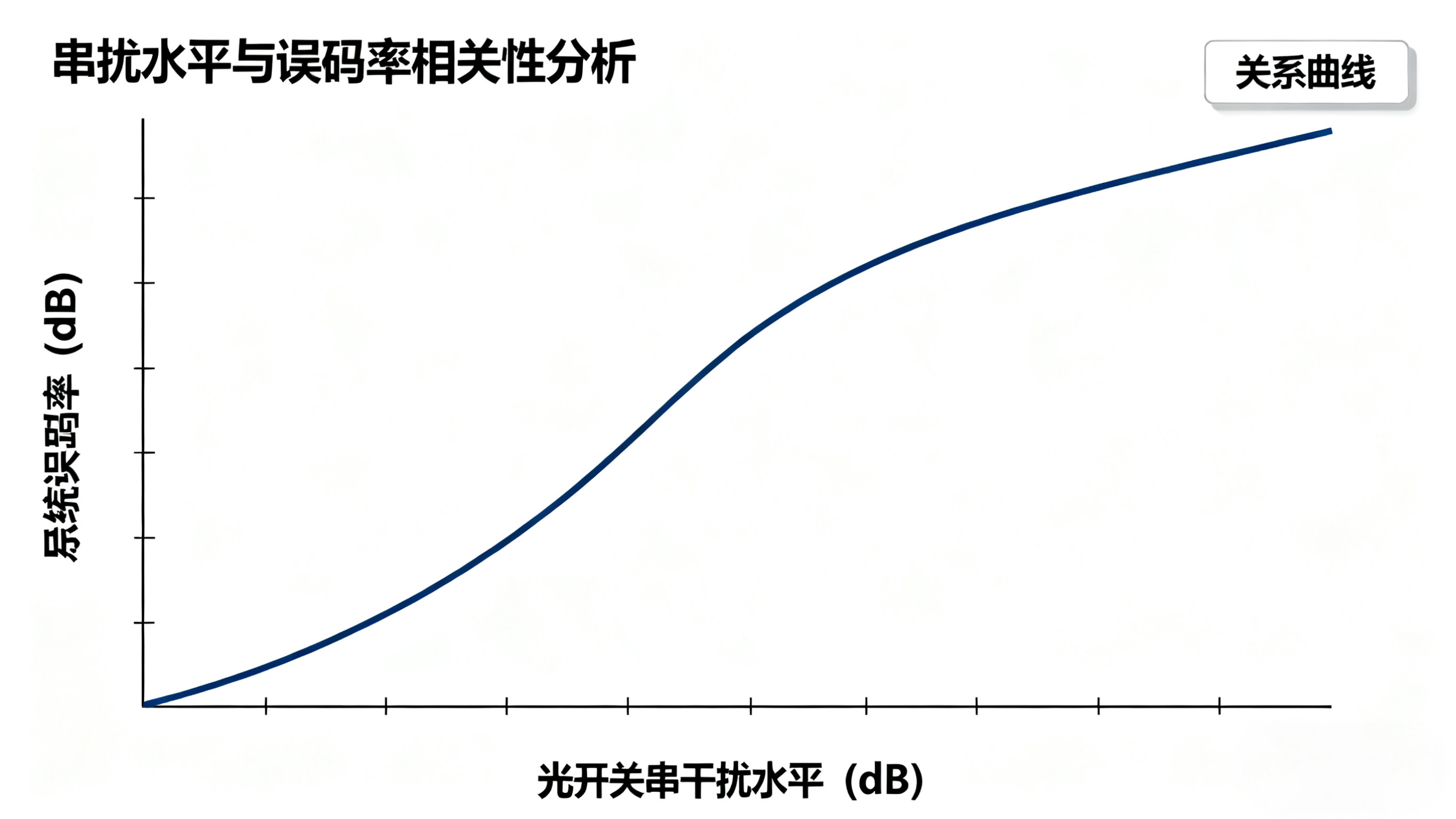 光開(kāi)關(guān)串擾水平與系統誤碼率關(guān)系曲線(xiàn) 光開(kāi)關(guān)串擾水平與系統誤碼率關(guān)系曲線(xiàn)
