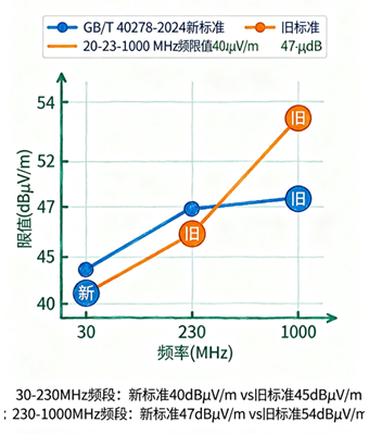 GB_T40278-2024光開(kāi)關(guān)EMC標準限值更新對比