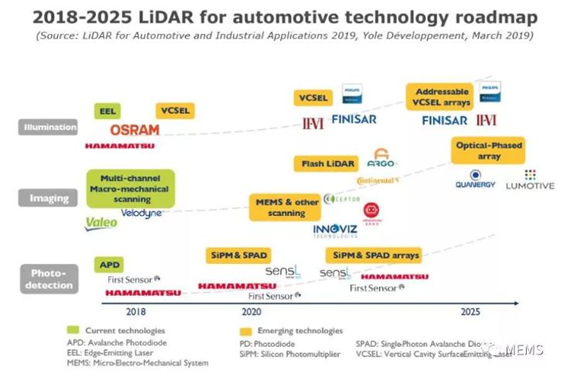 科毅光通信 激光雷達線(xiàn)束數量發(fā)展趨勢 2015-2025