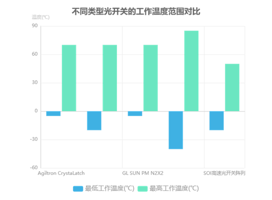 不同類(lèi)型光開(kāi)關(guān)的工作溫度范圍對比