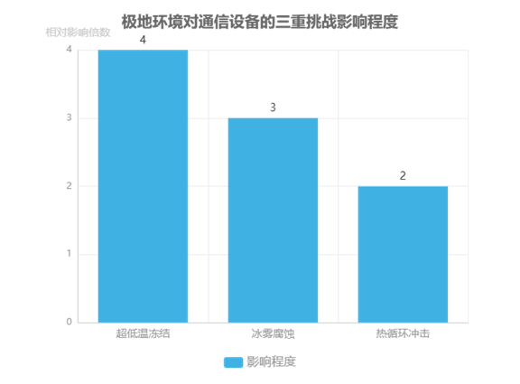 極地環(huán)境對通信設備的三重挑戰影響程度 - 廣西科毅光通信 極地環(huán)境對通信設備的三重挑戰影響程度 - 廣西科毅光通信