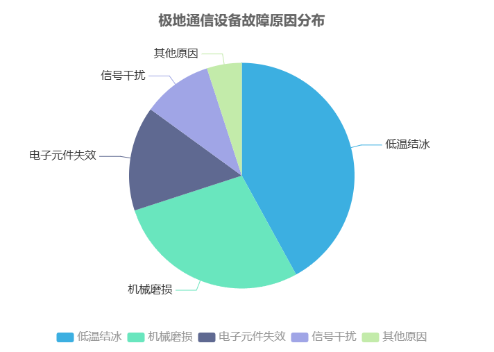 極地通信設備故障原因分布 - 廣西科毅光通信 極地通信設備故障原因分布 - 廣西科毅光通信
