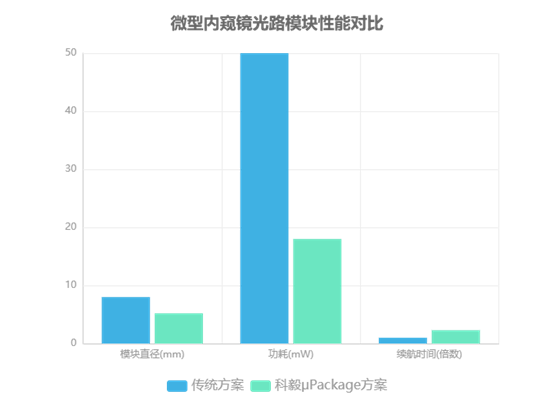 微型內窺鏡光路模塊性能對比圖