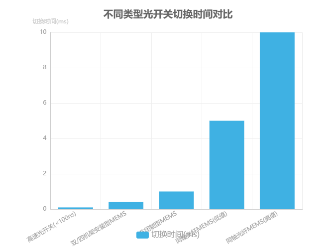不同類(lèi)型光開(kāi)關(guān)切換時(shí)間對比