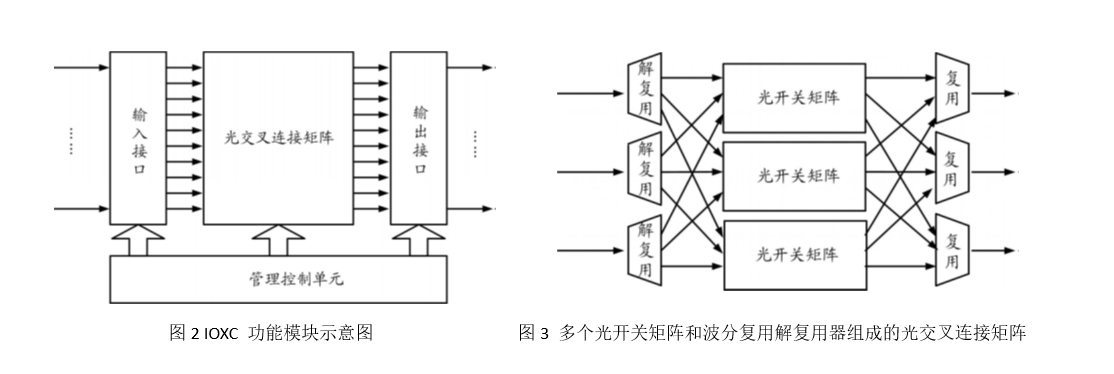 多個(gè)光開(kāi)關(guān)矩陣和波分復用解復用器組成的光交叉連接矩陣示意圖