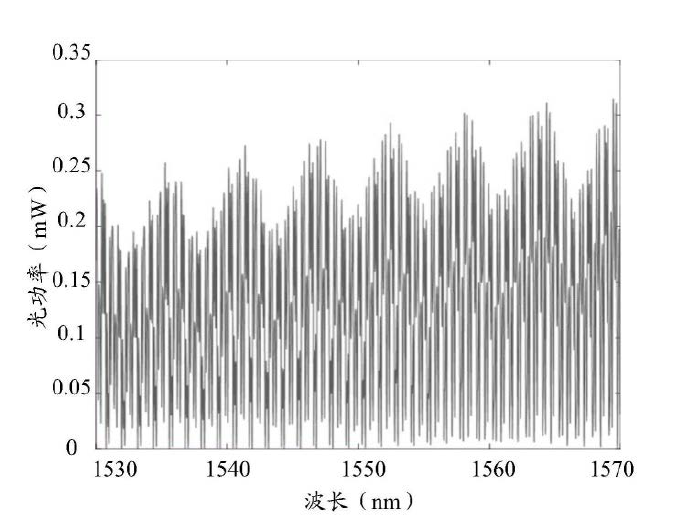 科毅光通信光開(kāi)關(guān)波域掃譜圖示例 科毅光通信光開(kāi)關(guān)波域掃譜圖示例