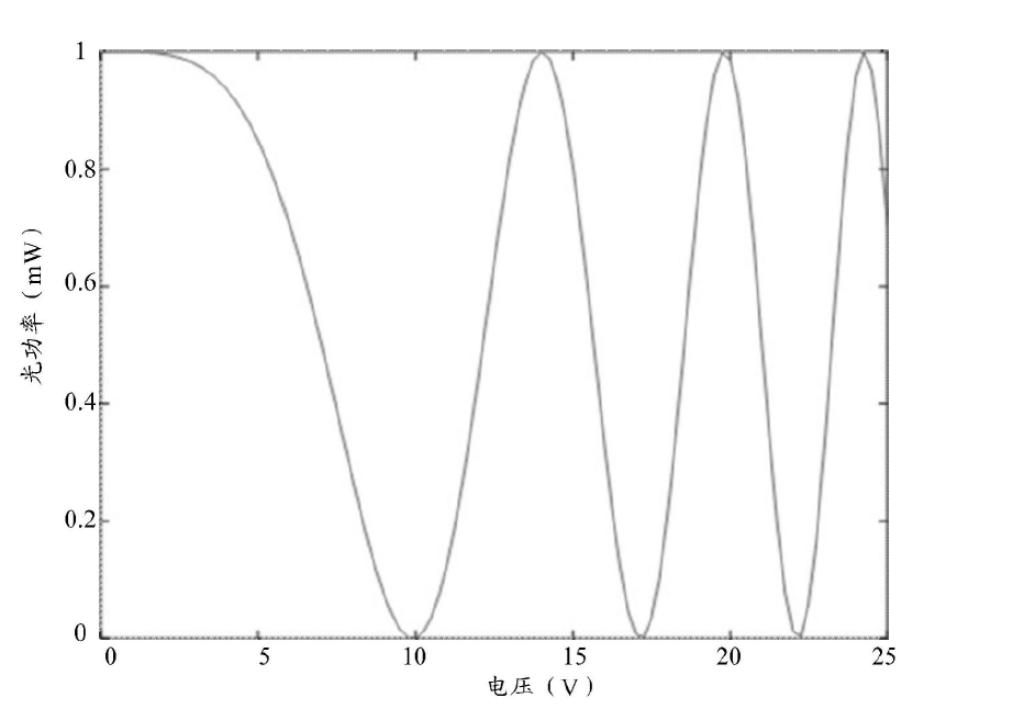 科毅光通信光開(kāi)關(guān)電壓 - 光功率響應曲線(xiàn) 科毅光通信光開(kāi)關(guān)電壓 - 光功率響應曲線(xiàn)