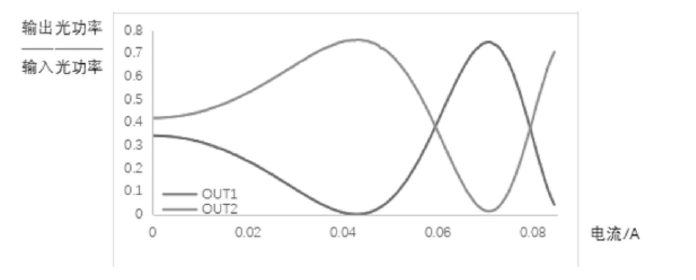科毅光通信光開(kāi)關(guān)單元輸出光功率占比隨電流變化曲線(xiàn)（OUT1 與 OUT2 對比）