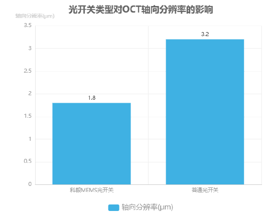 光開(kāi)關(guān)類(lèi)型對OCT軸向分辨率的影響柱狀圖