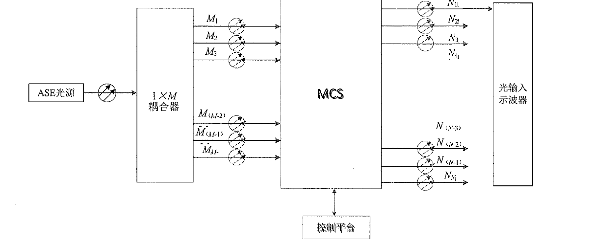 組播式光開(kāi)關(guān)端口切換時(shí)間測試原理框圖