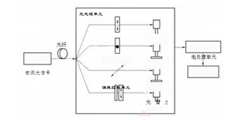 斯托克斯矢量法原理圖