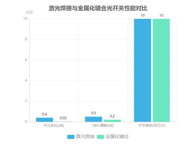 激光焊接與金屬化鍵合光開(kāi)關(guān)性能對比
