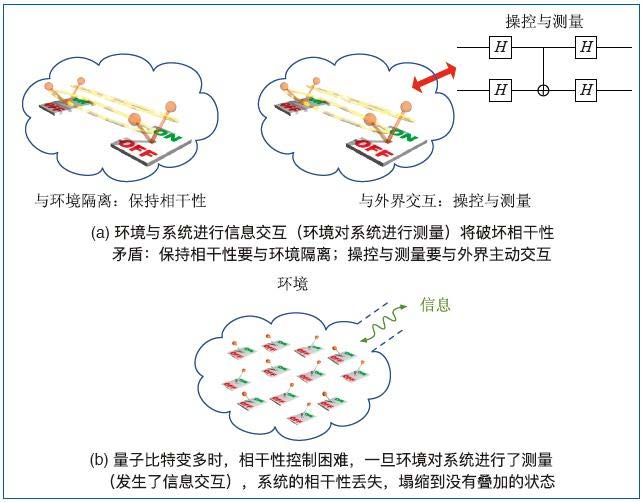 量子計算中環(huán)境噪聲導致量子態(tài)退相干過(guò)程示意圖 量子計算中環(huán)境噪聲導致量子態(tài)退相干過(guò)程示意圖