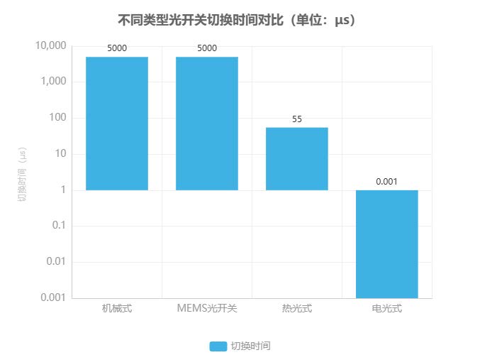 不同類(lèi)型光開(kāi)關(guān)切換時(shí)間對比