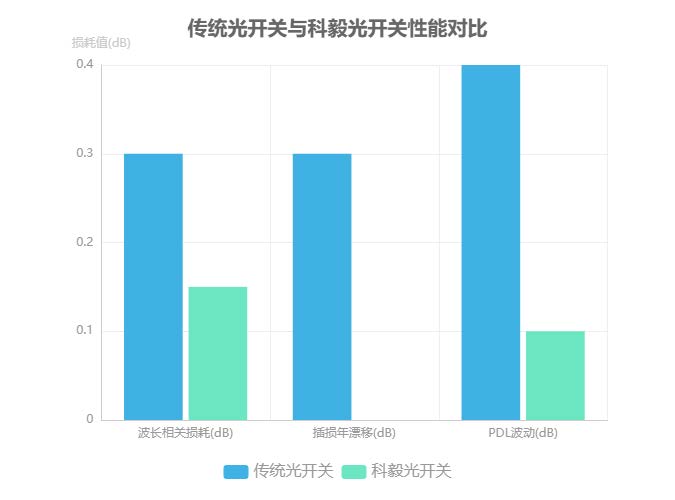 傳統光開(kāi)關(guān)與科毅光開(kāi)關(guān)性能對比 傳統光開(kāi)關(guān)與科毅光開(kāi)關(guān)性能對比