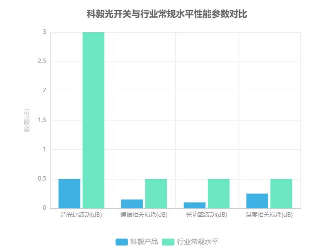 科毅光開(kāi)關(guān)與行業(yè)常規水平性能參數對比 科毅光開(kāi)關(guān)與行業(yè)常規水平性能參數對比