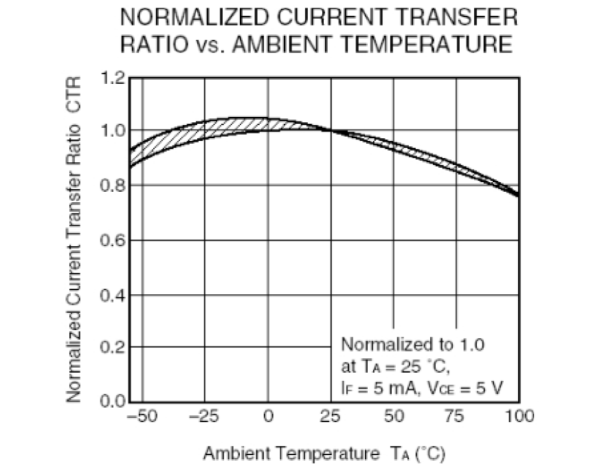 光耦開(kāi)關(guān)CTR與環(huán)境溫度Ta關(guān)系曲線(xiàn) 光耦開(kāi)關(guān)CTR與環(huán)境溫度Ta關(guān)系曲線(xiàn)