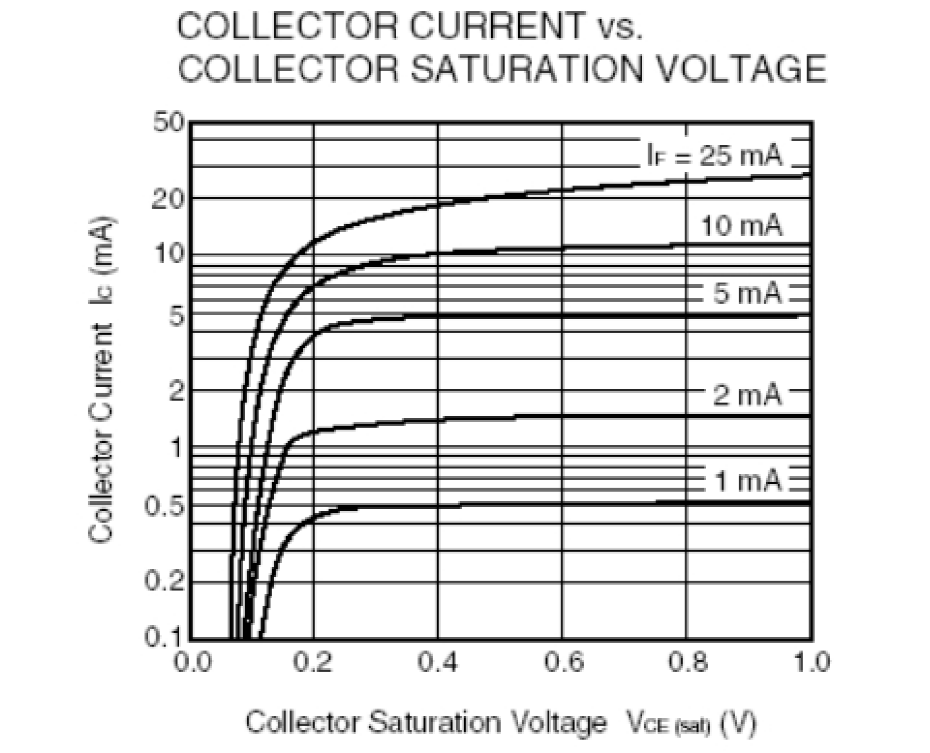 光耦開(kāi)關(guān)集電極電流與飽和電壓關(guān)系曲線(xiàn) 光耦開(kāi)關(guān)集電極電流與飽和電壓關(guān)系曲線(xiàn)