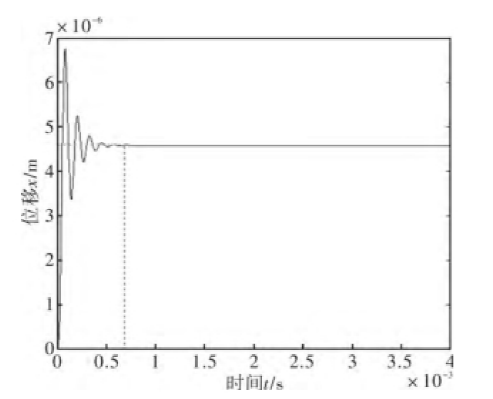 雙層靜電梳齒結構位移響應圖