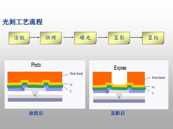 光刻工藝流程示意圖（從左至右：涂膠、烘烤、曝光、顯影、顯檢