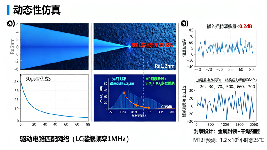 MEMS光開(kāi)關(guān)仿真優(yōu)化響應速度插入損耗環(huán)境適應性 MEMS光開(kāi)關(guān)仿真優(yōu)化響應速度插入損耗環(huán)境適應性