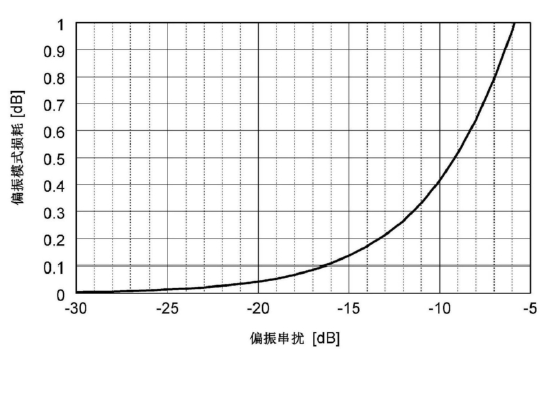 數據中心保偏光纖偏振性能關(guān)系圖-廣西科毅光通信