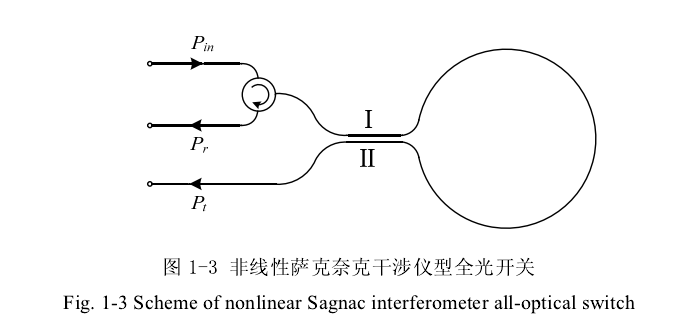 非線(xiàn)性Sagnac干涉儀型全光開(kāi)關(guān)結構示意圖 - 廣西科毅光通信 非線(xiàn)性Sagnac干涉儀型全光開(kāi)關(guān)結構示意圖 - 廣西科毅光通信