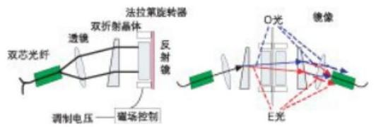 偏振無(wú)關(guān)磁光VOA結構光路圖 - 廣西科毅光通信 偏振無(wú)關(guān)磁光VOA結構光路圖 - 廣西科毅光通信