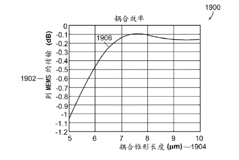 耦合效率與耦合錐形長(cháng)度關(guān)系圖-廣西科毅光通信 耦合效率與耦合錐形長(cháng)度關(guān)系圖-廣西科毅光通信