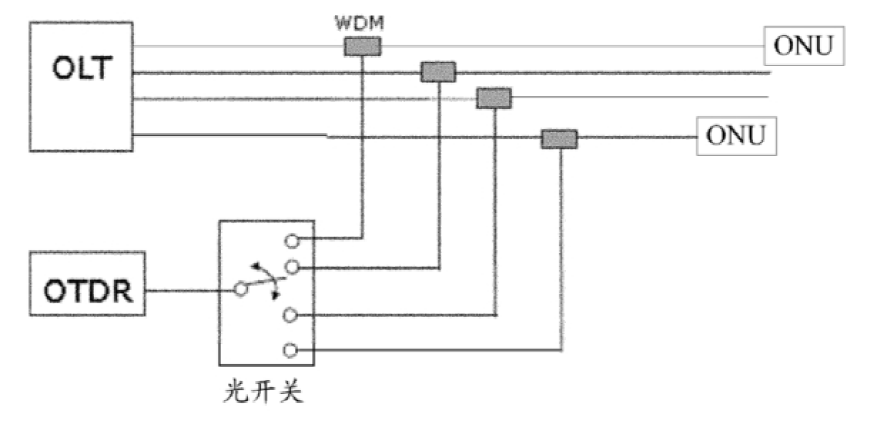 傳統PON網(wǎng)絡(luò )光路檢測示意圖 - 廣西科毅光通信