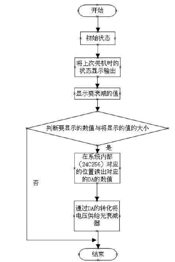數字可調光衰減器工作流程圖 - 廣西科毅光通信 數字可調光衰減器工作流程圖 - 廣西科毅光通信