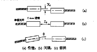 準直器耦合誤差附加損耗示意圖-廣西科毅光通信