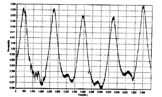 2×2光開(kāi)關(guān)插損溫度特性曲線(xiàn)-廣西科毅光通信