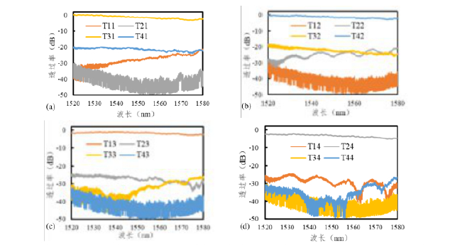 陣列傳輸光譜-廣西科毅光通信 陣列傳輸光譜-廣西科毅光通信