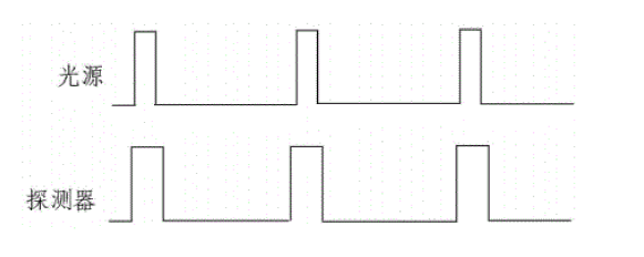 光源重復頻率等于探測器讀出速度時(shí)的完全探測時(shí)序圖 - 廣西科毅光通信