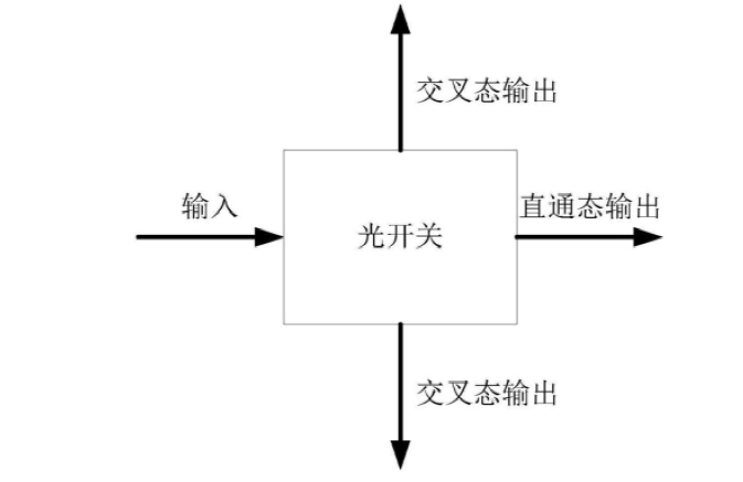 光開(kāi)關(guān)基本結構示意圖，展示襯底、光分路器、第一與第二波導、相位調節裝置及驅動(dòng)模塊 - 廣西科毅光通信科技有限公司