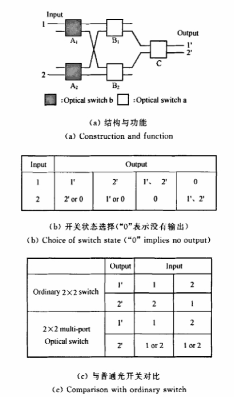 2×2多端口波導矩陣光開(kāi)關(guān)結構 - 廣西科毅光通信