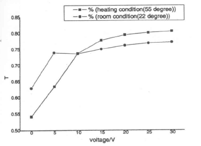 固化溫度變化對開(kāi)關(guān)效應的影響曲線(xiàn)圖