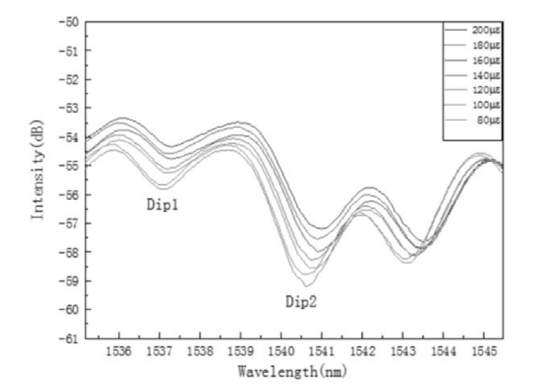 應變增大時(shí)干涉譜波谷的紅移現象 - 廣西科毅光通信