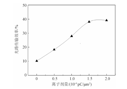 光路傳輸效率隨離子劑量的變化曲線(xiàn) - 廣西科毅光通信 光路傳輸效率隨離子劑量的變化曲線(xiàn) - 廣西科毅光通信