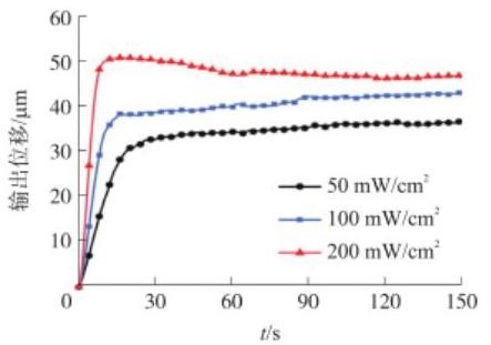 不同光強下輸出位移實(shí)驗結果-廣西科毅光通信