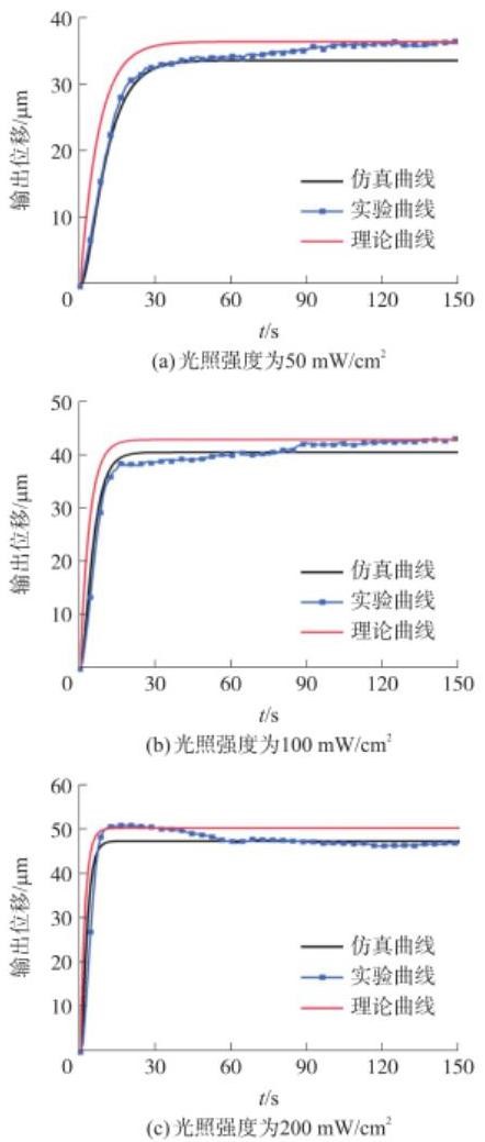 不同光強下仿真、實(shí)驗和理論曲線(xiàn)的對比-廣西科毅光通信